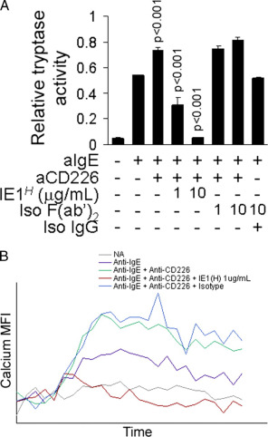 CD226-induced costimulation is blocked by linking IgE and CD300a.