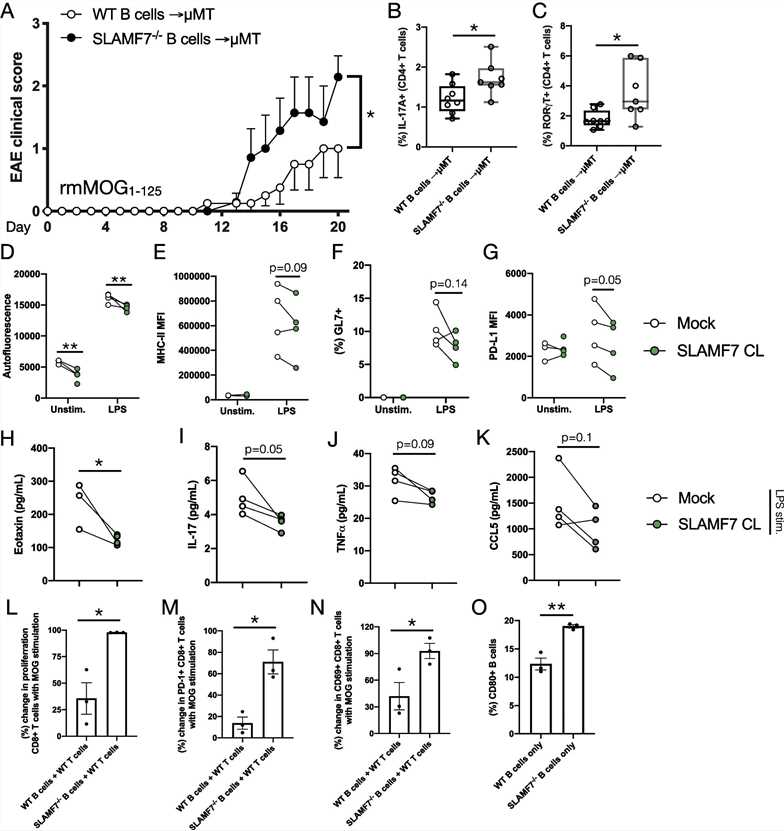 SLAMF7 modulates B cells and adaptive immunity to regulate susceptibility to CNS autoimmunity.