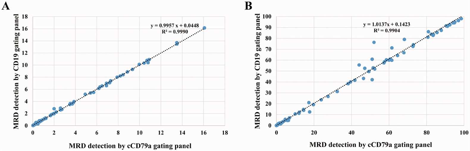 Linearity between the classical and cCD79a gating panels for detecting minimal residual disease (MRD).