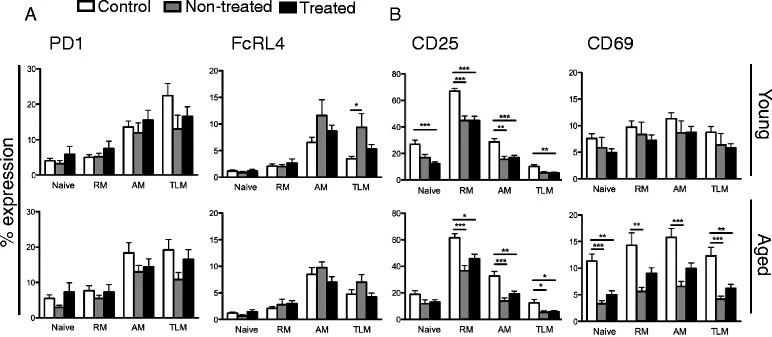 Exhaustion and activation markers on B cell subsets.