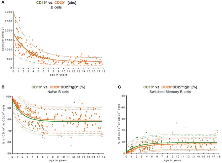 Comparison of CD19 and CD20 as key B cell markers.