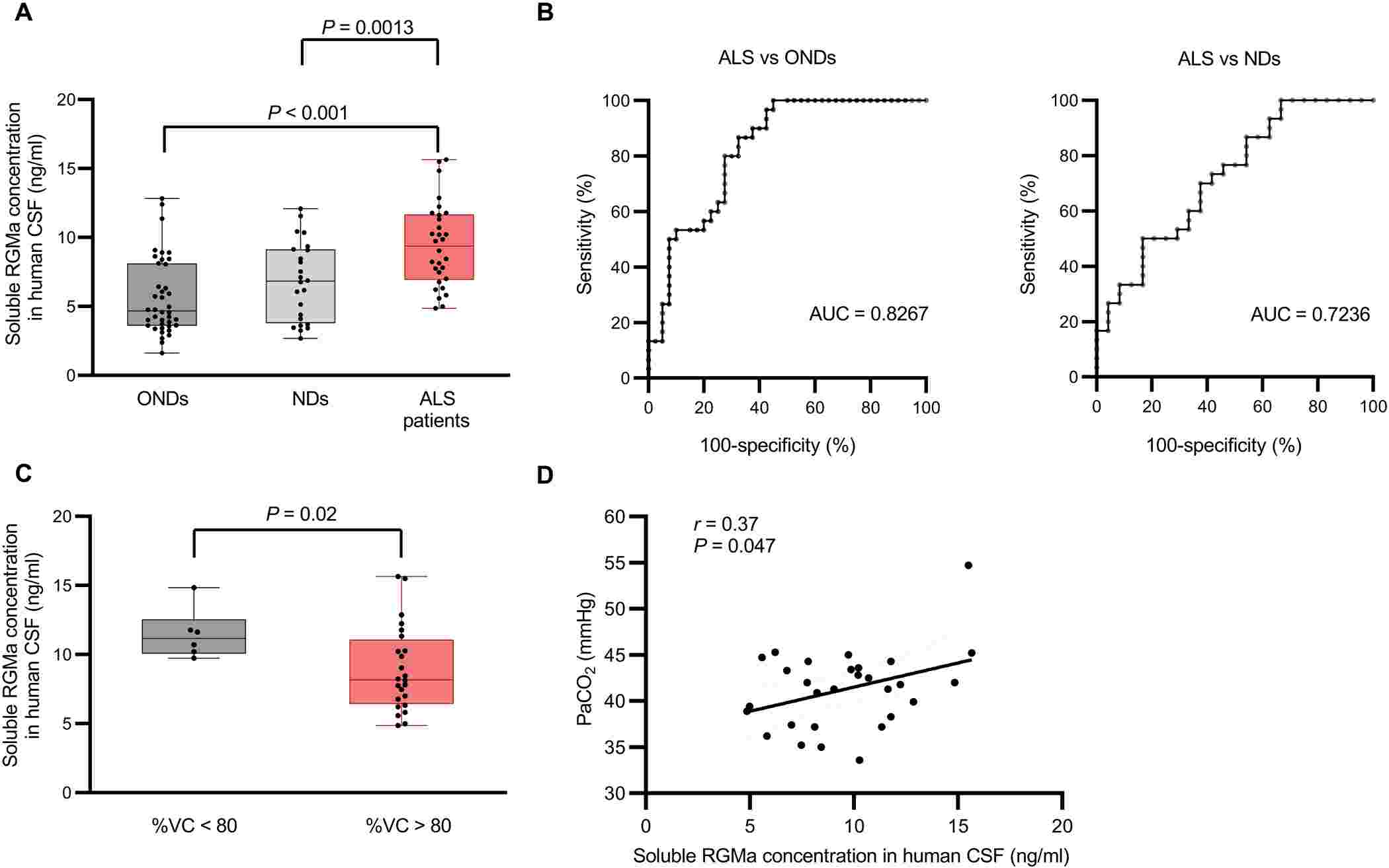 RGMa was significantly elevated in the CSF of patients with ALS.