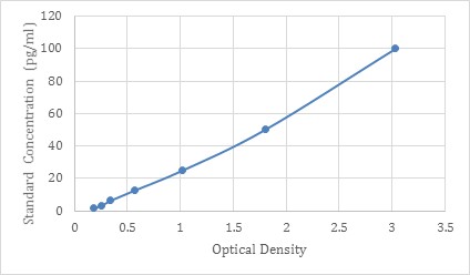 representative-standard-curve-for-niv-n-protein-elisa